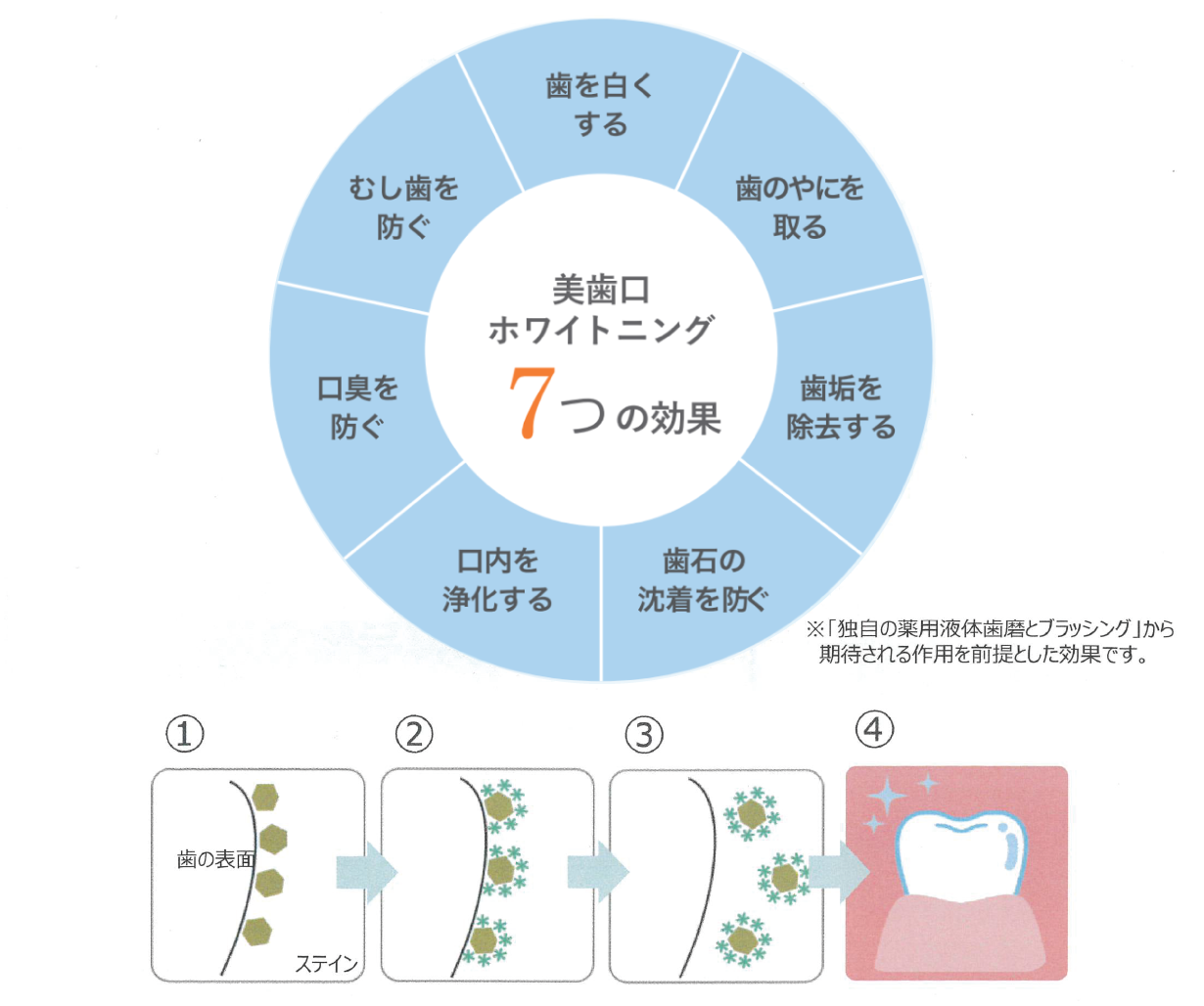 美歯口ホワイトニング7つの効果と流れ
